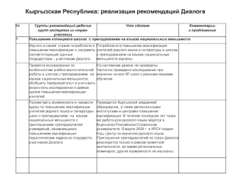 Кыргызская Республика: реализация рекомендаций Диалога