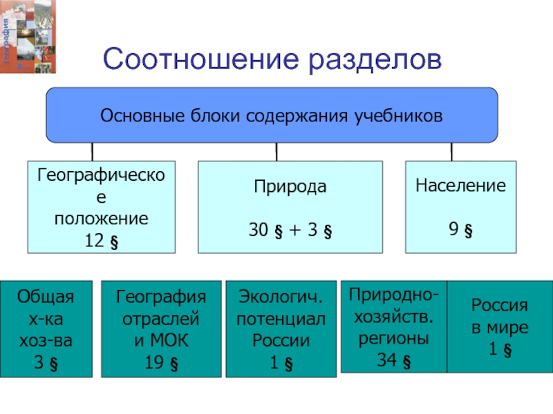 Общая х. МОК России география. Состав МОК география. МОК география 9 класс. МОК география схема.