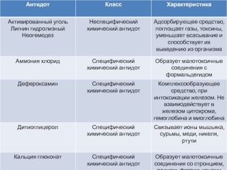 Антидоты. Класс. Характеристика