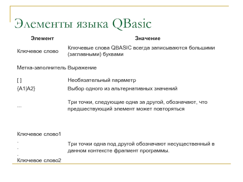 Элементы языка c. Структура языка QBASIC. Синтаксис языка QBASIC. Основные конструкции языка QBASIC. Элементы языка.
