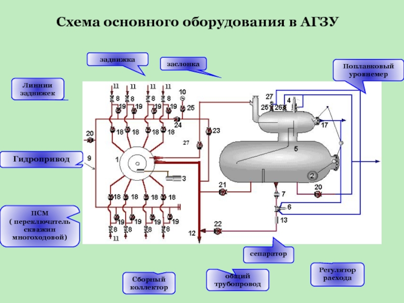 Какое основное оборудование. Схема автоматизации Агзу Спутник. Схема сепарационной емкости Агзу. Агзу сепаратор поплавок. Технологическая схема Агзу озна Импульс.