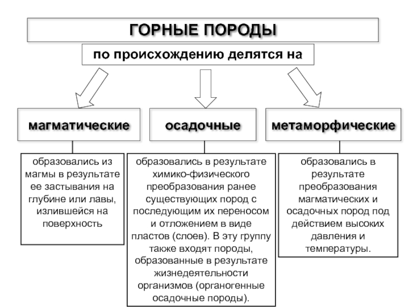 Нарисуйте схему группы горных пород по происхождению приведите по два примера