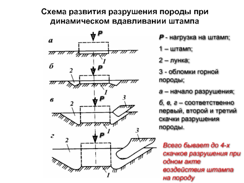 Виды разрушения горных пород