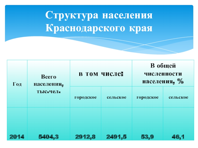 Краснодар население численность. Население Краснодарского края. Населенность Краснодарского края. Краснодарский край население городское сельское. Население края Краснодарского края.