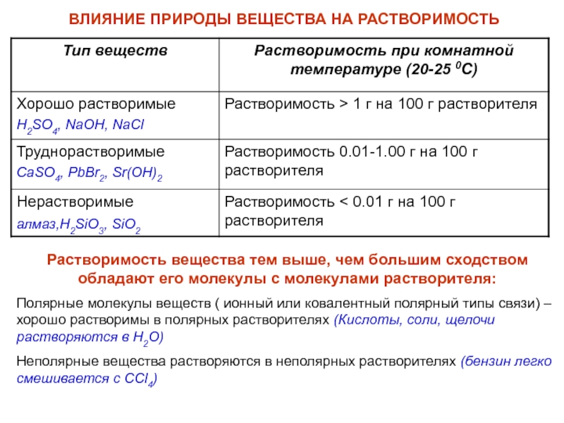 Напишите ионные и молекулярные вещества. Типы растворимости. Влияние на растворимость природы компонентов. Растворимость органических веществ. Растворимость веществ в Полярных и неполярных растворителях.