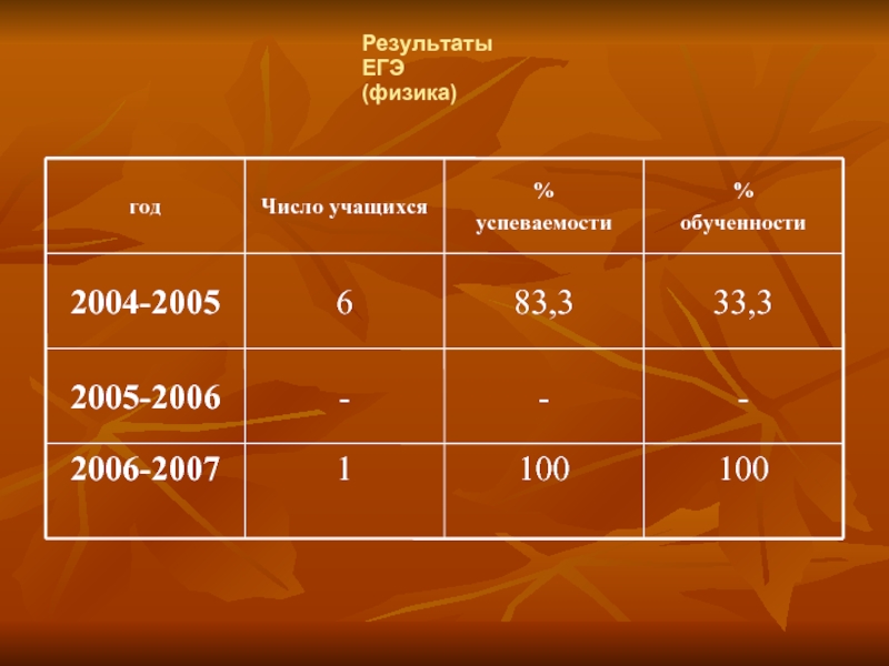 Физика отличный результат 2024. Результаты ЕГЭ физика. Итоги ЕГЭ по физике. ЕГЭ результат физики. ЕГЭ по математике и физике.