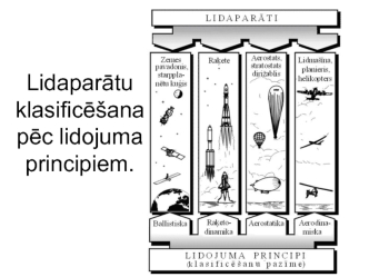 Lidaparātu klasificēšana pēc lidojuma principiem