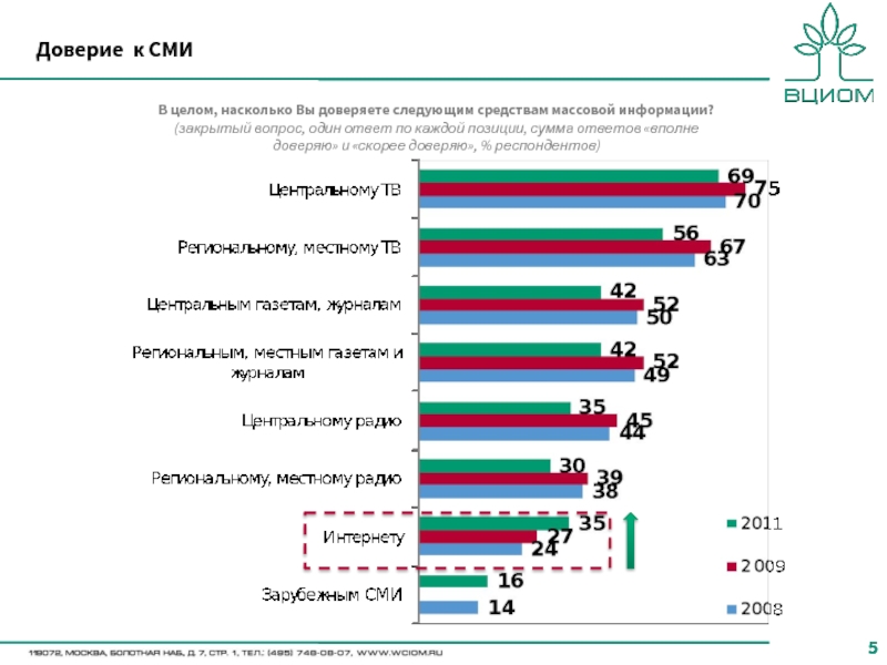 На каком канале доверие сейчас. Доверие к СМИ. Статистика доверия СМИ. Уровень доверия к СМИ. Опрос уровень доверия к СМИ.