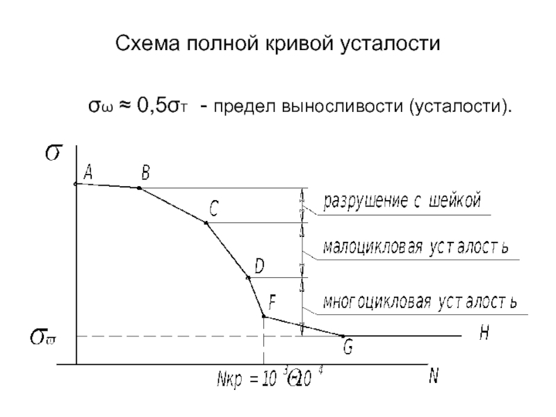 Кривая выносливости диаграмма велера представляет собой зависимость