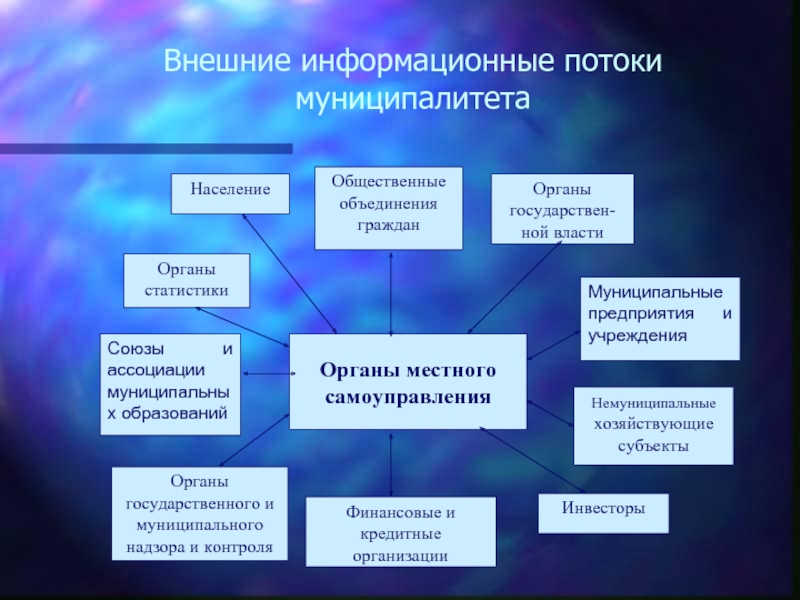 Внутренние муниципалитеты. Внешние информационные потоки. Внешние информационные потоки муниципалитета. Информационные потоки внутренние и внешние. Внешние информационные потоки в организации.