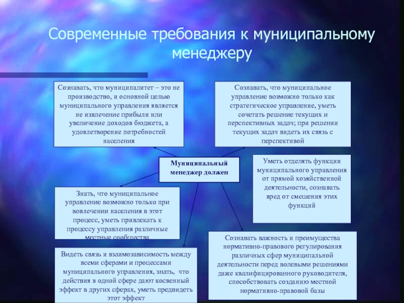 Процессы муниципального управления. Современные требования к менеджменту. Требования к современному менеджеру. Современные требования к управлению. Муниципальное управление.