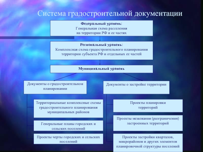 Градостроительная деятельность рф. Градостроительная документация схема. Основные градостроительные документы. Иерархия градостроительной документации. Иерархия градостроительных документов.