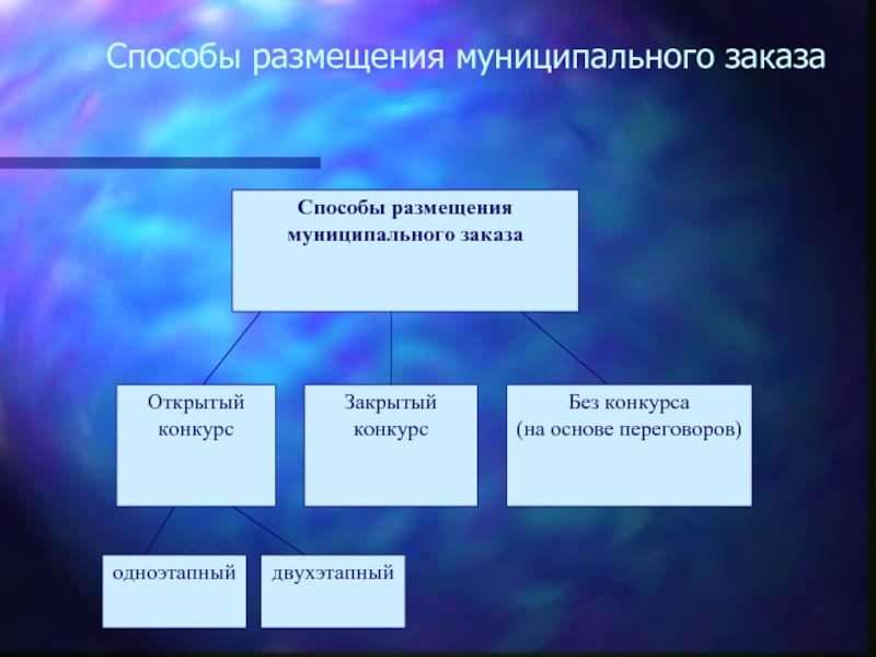 Основа конкурса. Способы размещения государственного заказа. Способы размещения муниципального заказа. Способ размещения. Способы размещения в интернете.