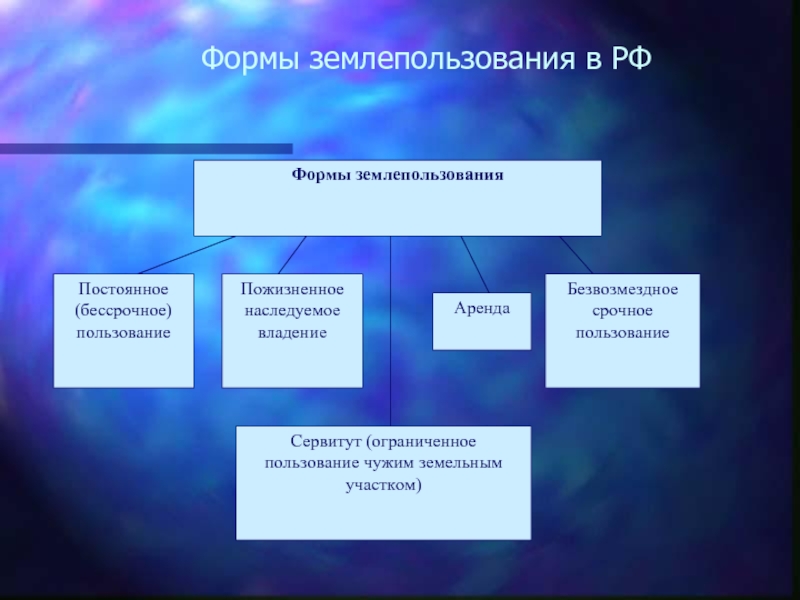 Управление землепользованием презентация