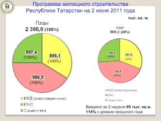 Программа жилищного строительства 
Республики Татарстан на 2 июня 2011 года