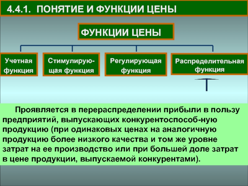 Функции прибыли. Учетная функция прибыли. Распределительная функция прибыли. Функции прибыли регулирующая. Контрольная функция прибыли.