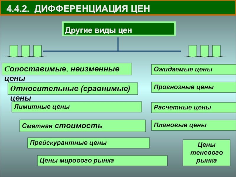 Дифференциация тарифов. Виды ценовой дифференциации. Формы ценовой дифференциации:. Дифференциация стоимости. Виды дифференциации цен по.