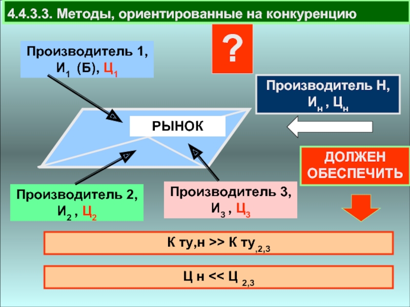 Продукта ориентированного. Методы ориентированные на конкуренцию. Метод ориентированный на конкурентов это.