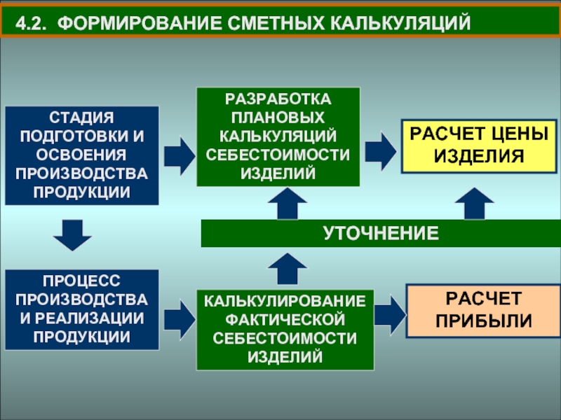 Процесс производства продукции. Стадия освоения производства. Этапы процесса калькулирования. Этапы исчисления себестоимости продукции. Этапы подготовки и освоения производства.