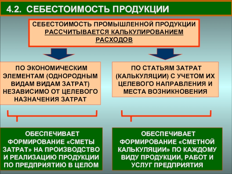 Издержки производства и себестоимость продукции презентация