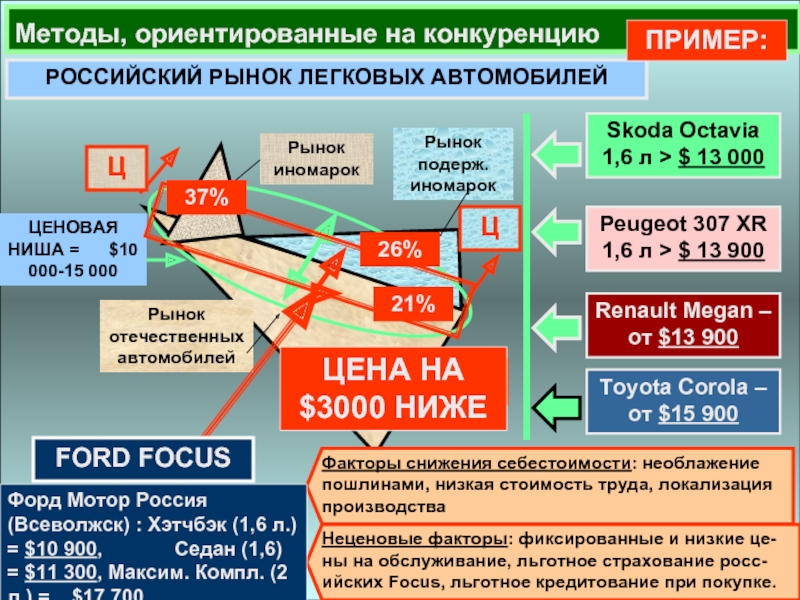 Продукта ориентированного. Методы ориентированные на конкуренцию. Конкуренция на рынке автомобилей. Методы ориентированные на рынок. Ценовая ниша пример.