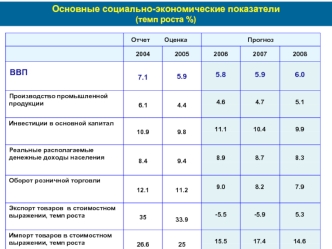 Основные социально-экономические показатели 
(темп роста %)