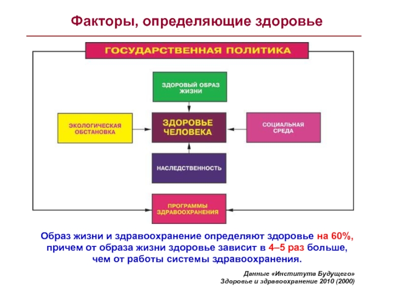 Факторы определяющие здоровье человека. Факторы определяющие здоровье. Факторы определяющие здоровье образ жизни. 4. Факторы, определяющие здоровье.. Какие факторы определяют здоровье человека?.