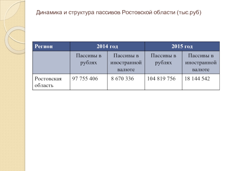 В состав краткосрочных обязательств входят. Структура пассивов. Анализ динамики и структуры пассивов. Анализ структуры пассивов. Динамика и структура обязательств пример.