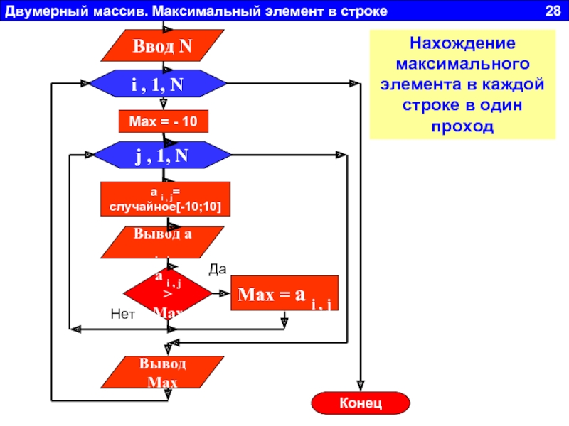 Max 1 n n. Алгоритм нахождения максимального элемента массива. Элементы двумерного массива. Максимальный элемент массива. Максимальный минимальный элемент двухмерного массива.