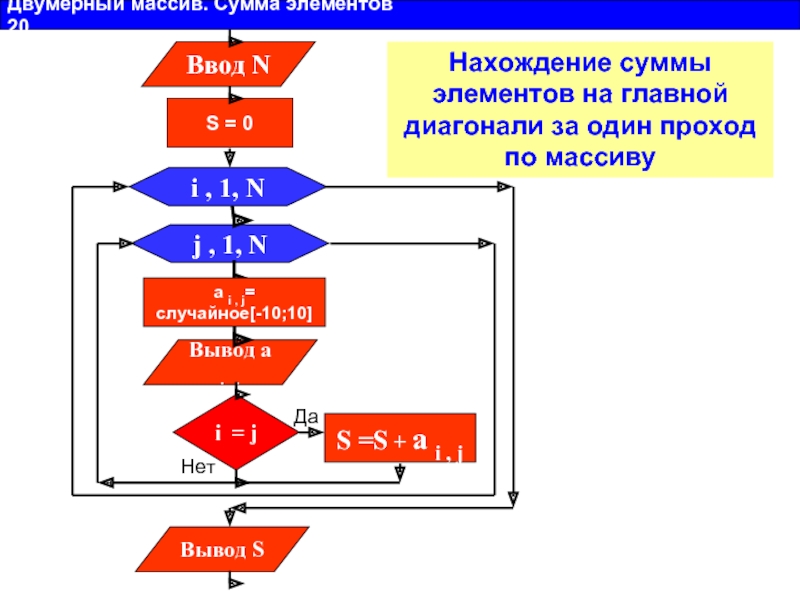 Найти сумму элементов между минимальным и максимальным элементами массива блок схема