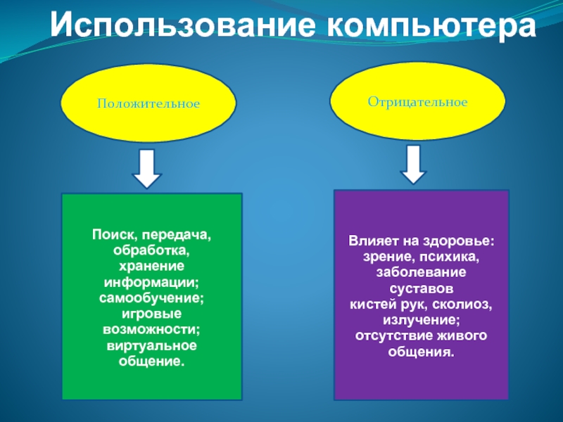 Хорошие качества компьютера. Положительные и отрицательные стороны компьютера. Положительные и отрицательные стороны использования компьютера. Отрицательные стороны компьютера. Отрицательные стороны использования компьютера.