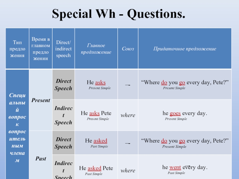 Questions table. WH questions. WH вопросы в английском языке. WH вопросы в simple. WH questions Rule.