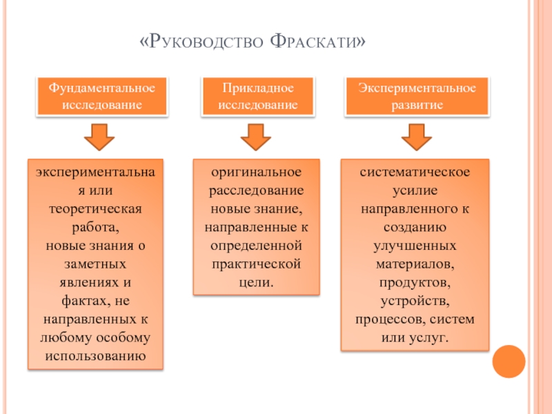 «Руководство Фраскати» Фундаментальное исследование  Прикладное исследование  Экспериментальное развитие  экспериментальная