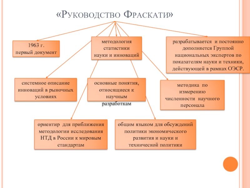 «Руководство Фраскати» методология статистики  науки и инноваций разрабатывается и постоянно дополняется