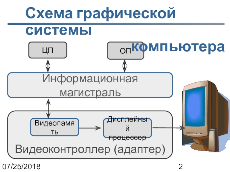 Система компьютер подсистема. Система компьютера. Графическая система компьютера. Графическая подсистема компьютера. Графическая схема компьютера.