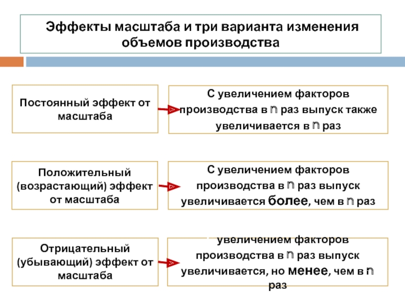 Теория эффектов. Эффект масштаба производства. Теория эффекта масштаба. Положительный и отрицательный эффект масштаба производства. Виды эффекта масштаба.