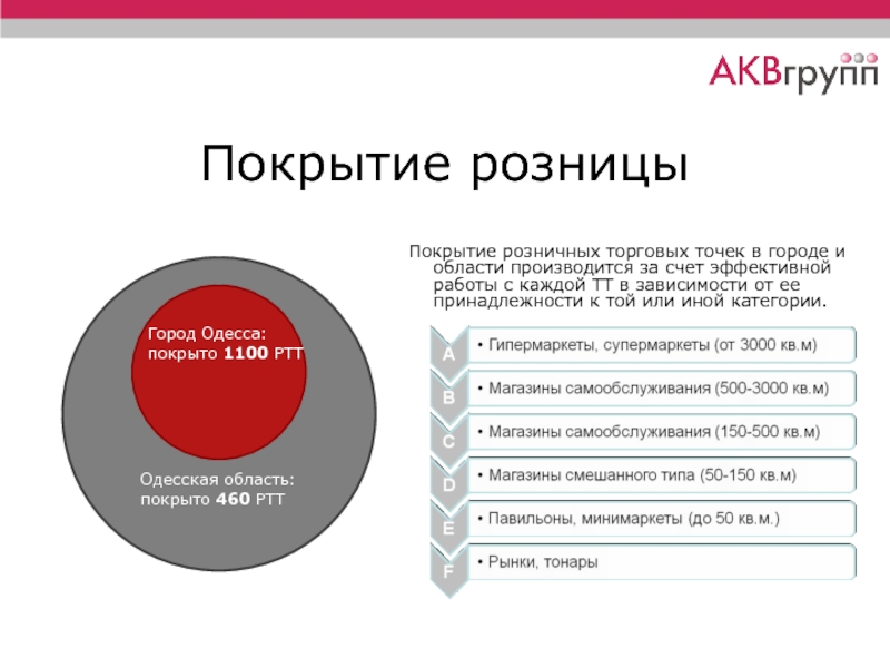 Покрытие розницы Покрытие розничных торговых точек в городе и области производится за счет эффективной работы с каждой