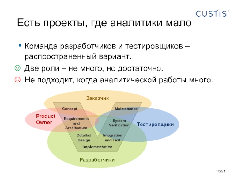 Варианты ролей. Роль Аналитика в команде. Аналитик Разработчик тестировщик. Аналитик в команде проекта это. Роль Аналитика в проекте.