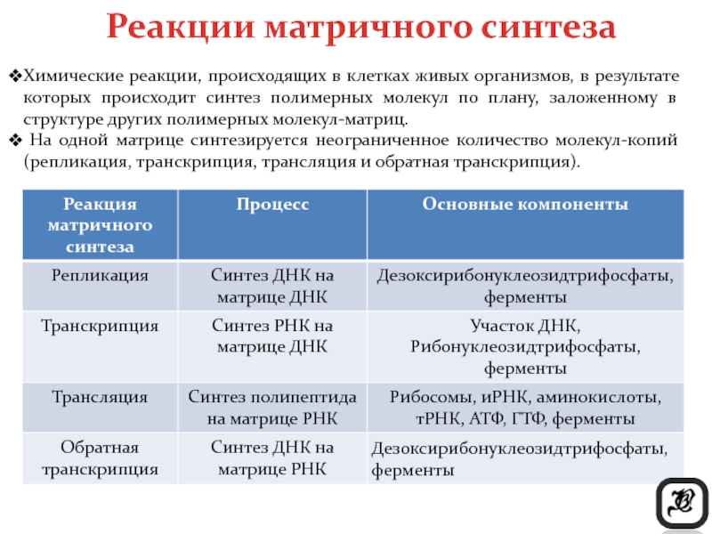 Матричные реакции. Реакции матричного синтеза и их характеристики. Реакции матричного синтеза ЕГЭ. Матричные процессы таблица биохимия. Виды матричных реакций таблица.