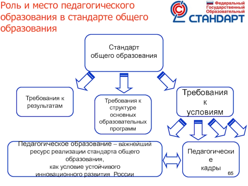 Функции государственного стандарта общего образования. Структурные компоненты федерального государственного стандарта. Федеральный компонент стандарта образования это. Товарозаменители высшего педагогического образования.