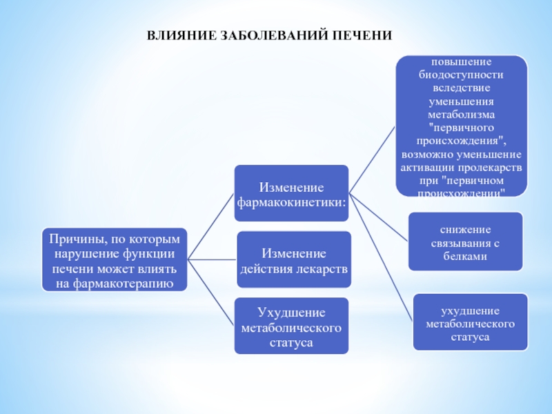 Влияние болезней. Клиническая фармакокинетика биологическая доступность. Причины нарушений фармакокинетики. Патология печени может вызвать увеличение биодоступности. Фармакотерапия при нарушении функции печени.