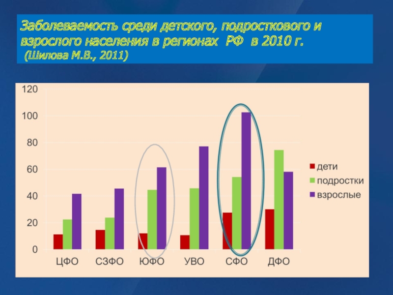 Среди взрослого населения. Заболеваемость среди детей. Профилактика заболеваемости среди детей и подростков.