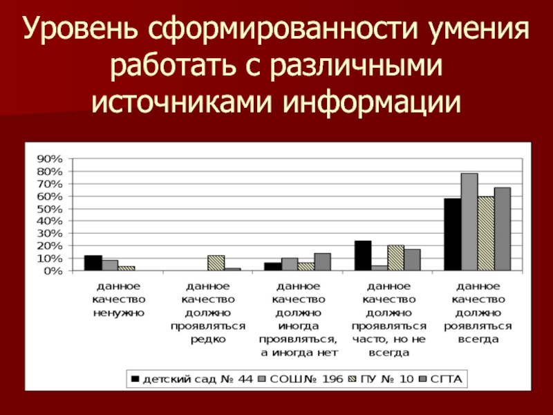 Уровни умения. Уровень сформированности. Уровни сформированности умений. Умение пользоваться источниками информации. Навыки работы с источниками информации.