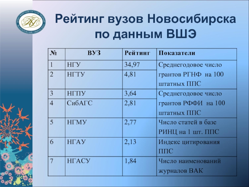 Списки новосибирск. Рейтинг Новосибирска. Рейтинг вузов Новосибирска. Рейтинг новосибирских университетов. Рейтинг институтов Новосибирска.