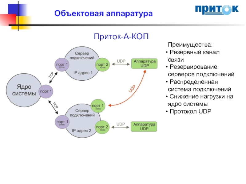 Резервный канал связи