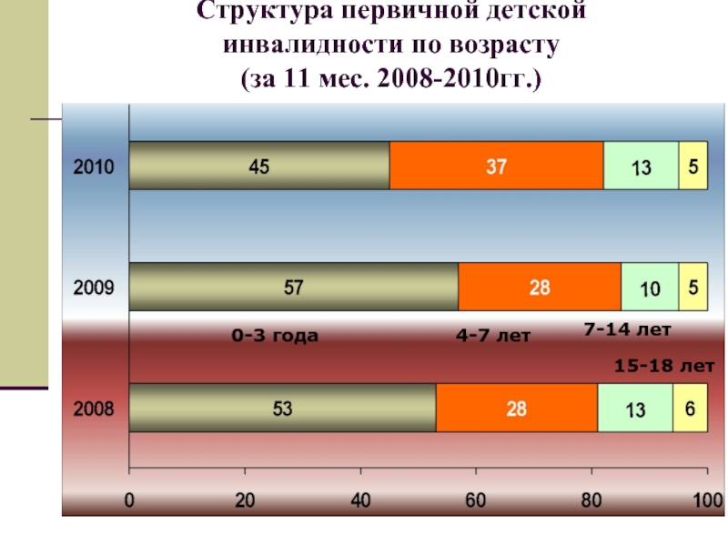 Состав гг. Структура детской инвалидности. Структура первичной инвалидности. Возрастная структура детской инвалидности. Структура детской инвалидности в России.