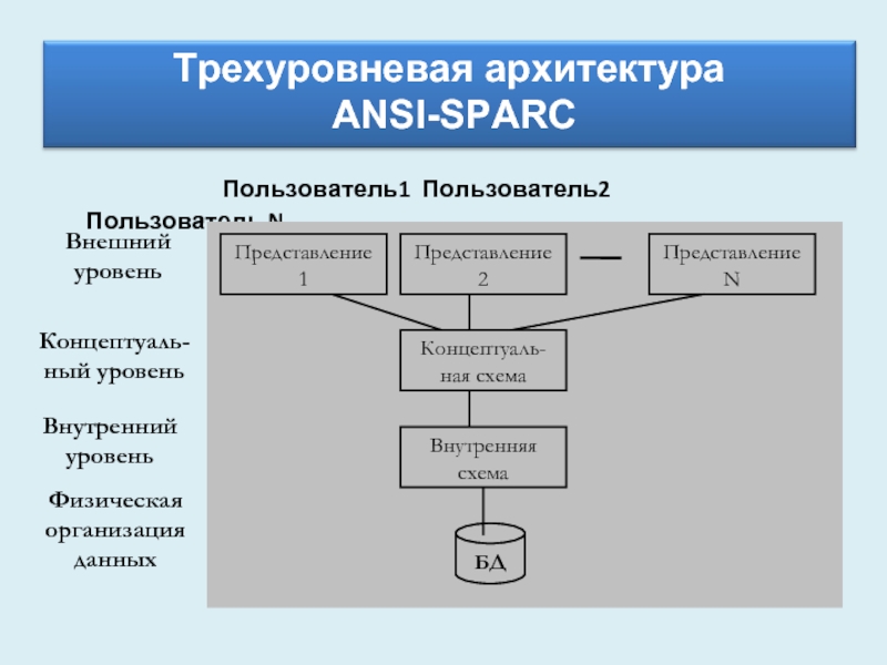 Организация систем управления базами данных. Трехуровневая архитектура СУБД ANSI. Трехуровневая модель ANSI/SPARC. Трёхуровневая архитектура ANSI Spark. Системы баз данных. Архитектура ANSI/SPARC..