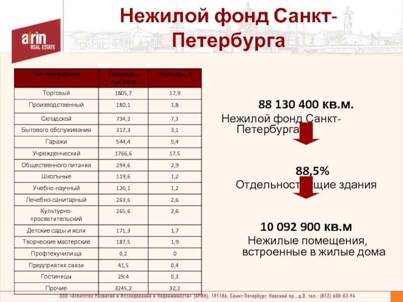 Фонд санкт петербурга. Нежилой фонд Санкт-Петербурга. Тариф Эл СПБ нежилой фонд. Анализ нежилых помещений в СПБ. Стоимость квадратного метра нежилых помещений в Санкт-Петербурге.