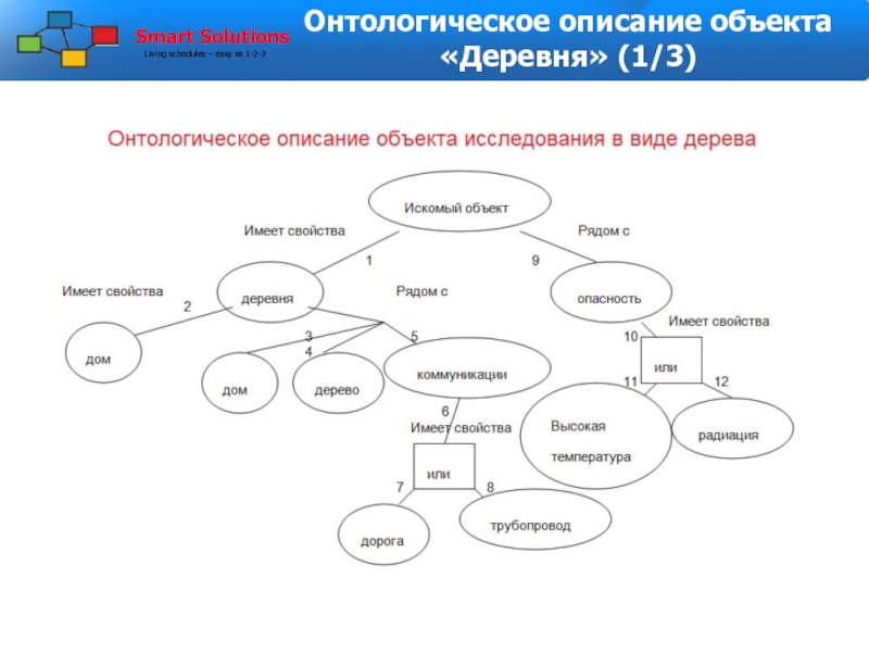 Онтологически это