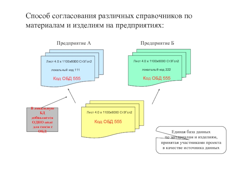 В качестве образца. Локальные коды. Локальный код предприятия. Локальный код это. ГСП дочерние предприятия.